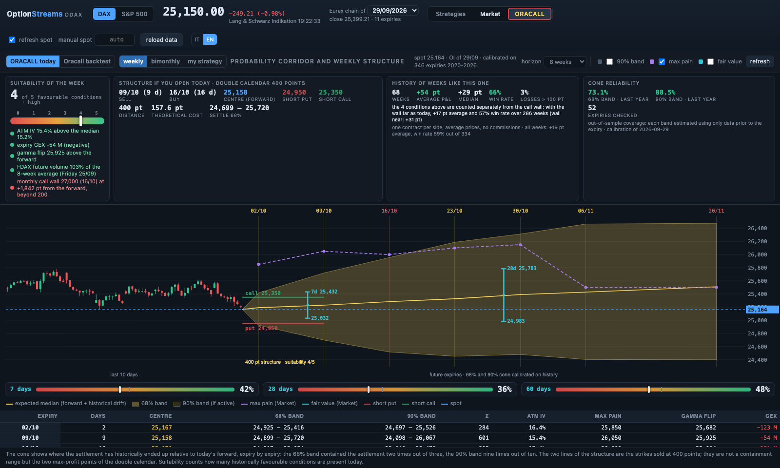 OptionStreams, ORACALL view: probability cone calibrated on history, conditions gauge and the day's structure